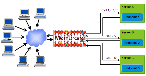 Load Balancing Web Services