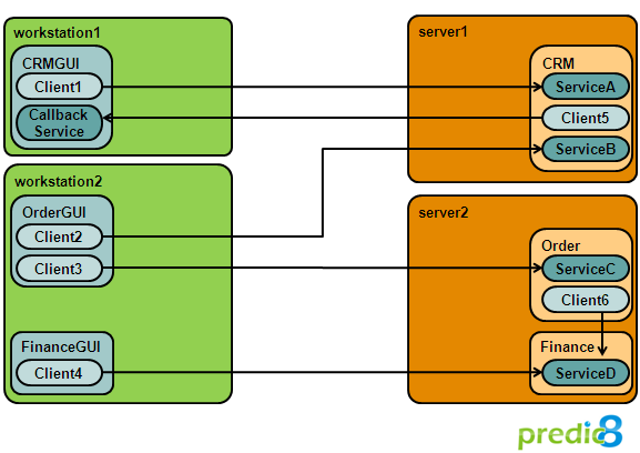 Sample Service Landscape