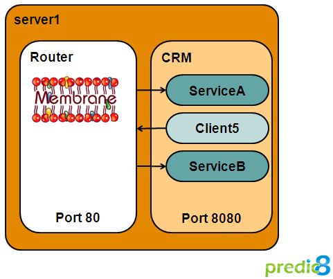 TCP Ports for the Router and Application Server