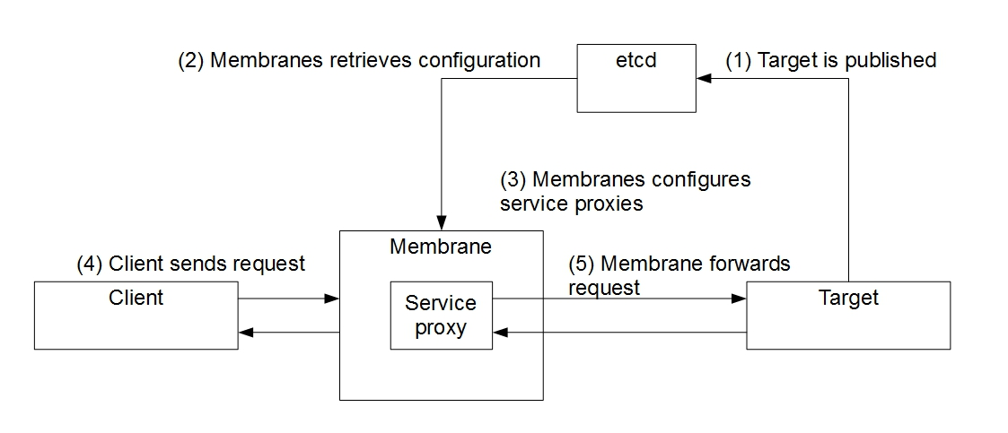 The configuration process