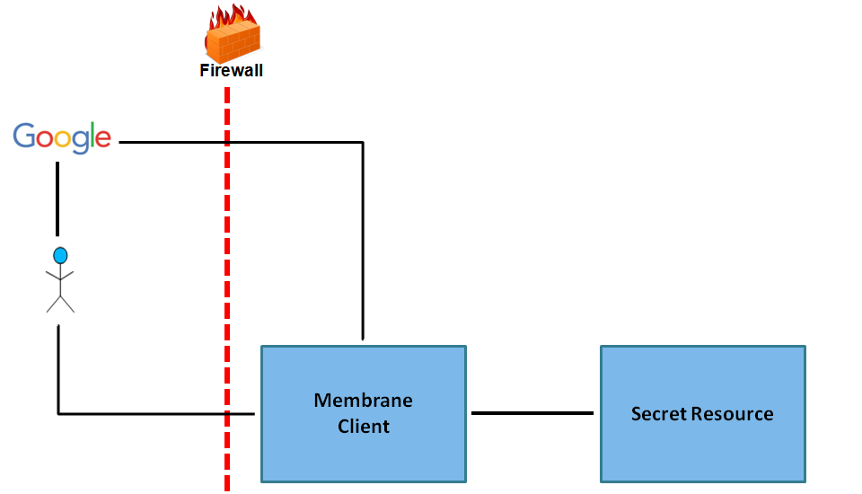 OAuth2 with external authorization server