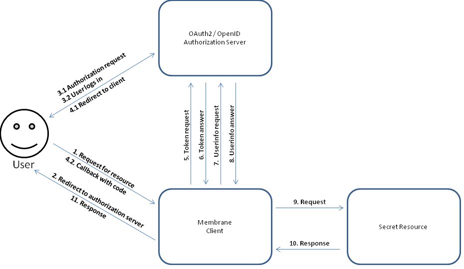 Openid Connect Flow