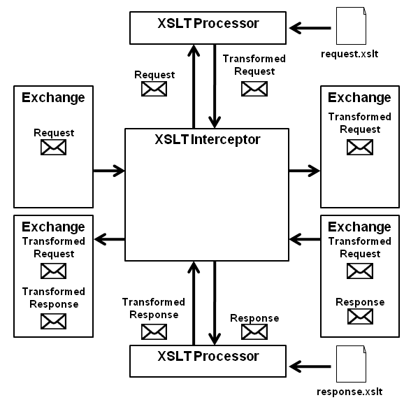 XSLT Processing in the XSLT Interceptor